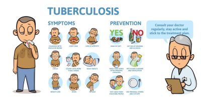 Symptoms of Tuberculosis | Page 7 | Things Health